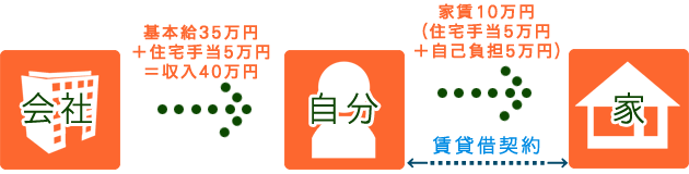 住宅手当をやめ、法人契約をして借上社宅にしてみる！のイメージ図